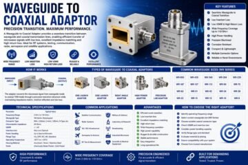 Waveguide to Coaxial Adaptor
