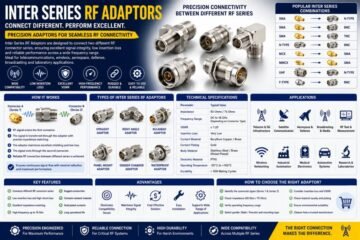 Inter Series RF Adaptors