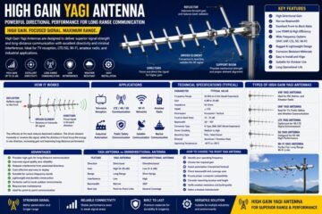 High Gain Yagi Antenna
